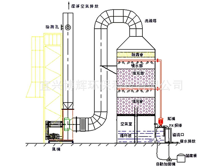 廢氣洗滌塔裝置